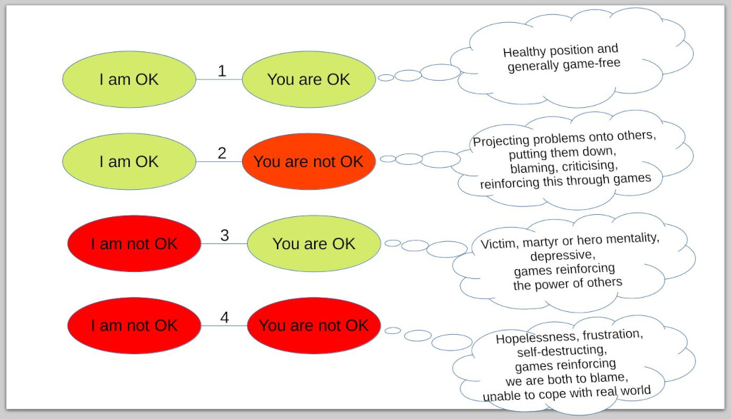 Transactional Analysis life positions diagram