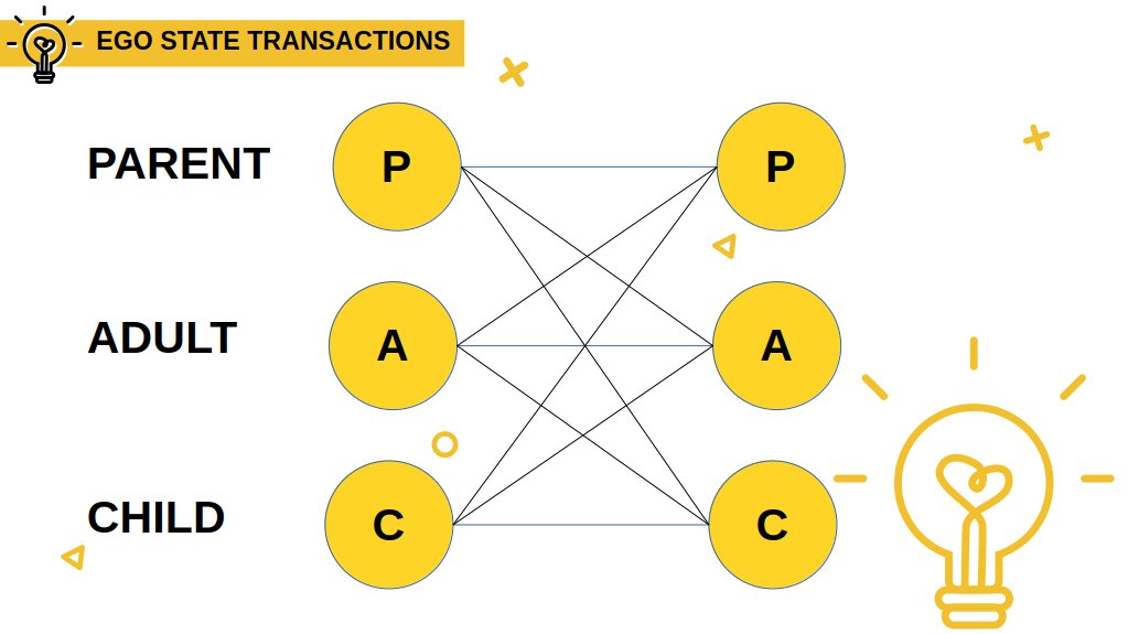 Transactional Analysis diagram showing ego states and communication patterns